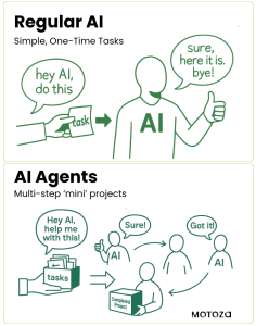 Difference between Regular AI and AI Agents. In simple Terms presented by Motoza Austin